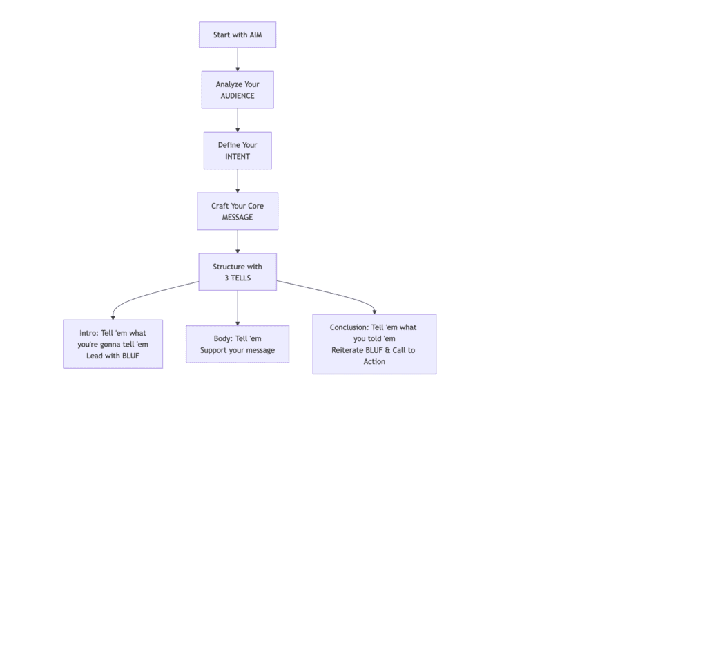 flow diagram showing presentation frameworks AIM and Tell 'em