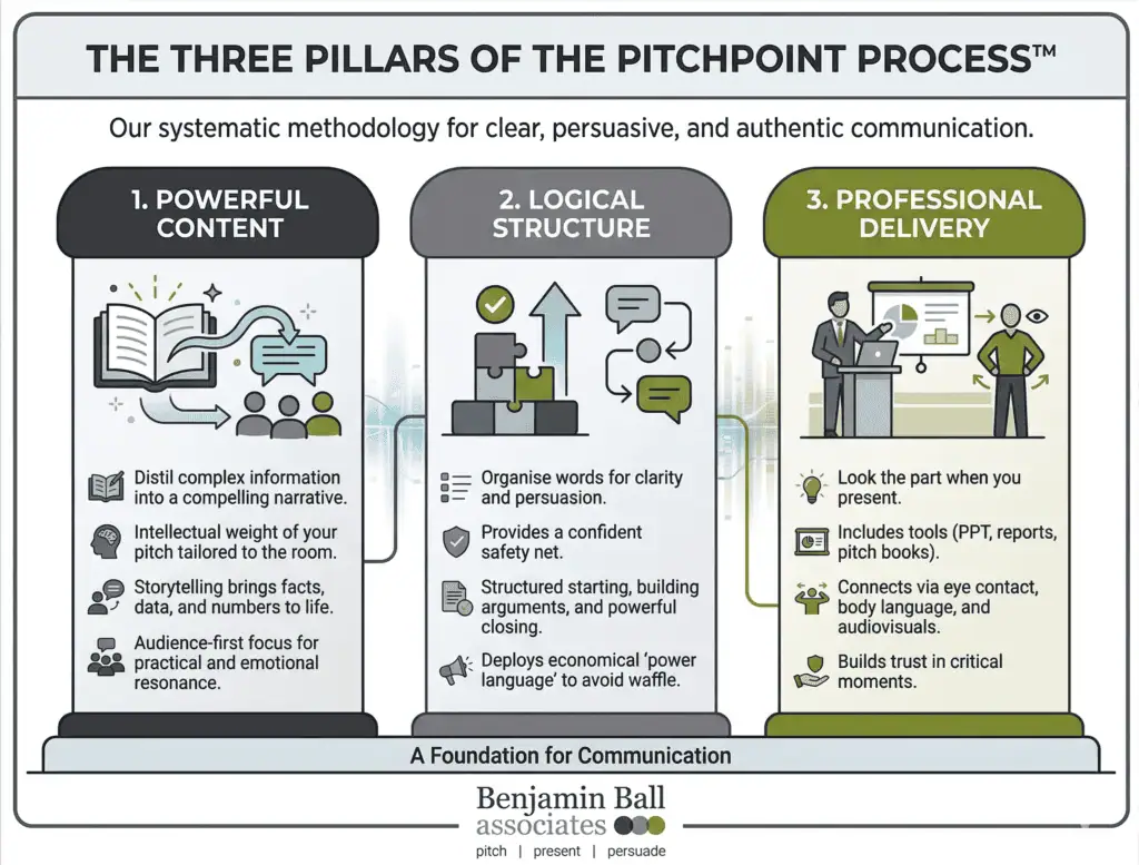 The BBA PitchPoint™ Process 1 BBA PitchPoint Process. Your route to compelling communications through coaching and training