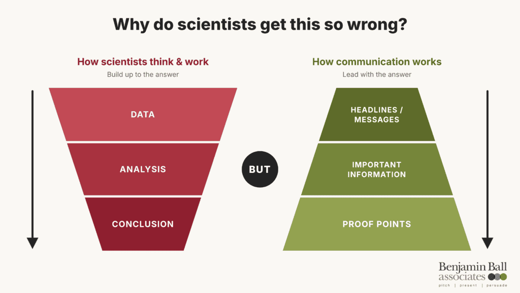Science Communication Skills: How Scientists Can Present Research with Impact 5 scientific communication. The pyramid to explain why scientists find communication challenging.